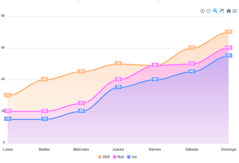 Cost impact interaction statistics