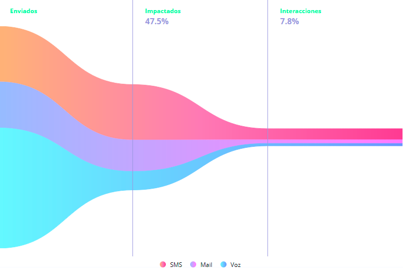 Conversion funnel of your campaign